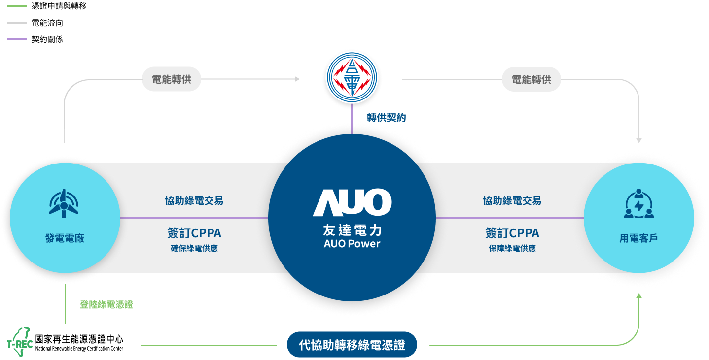 專業綠電服務，企業永續夥伴